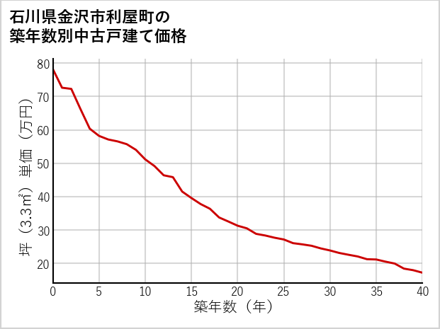 石川県金沢市利屋町の築年数別の中古戸建て坪単価