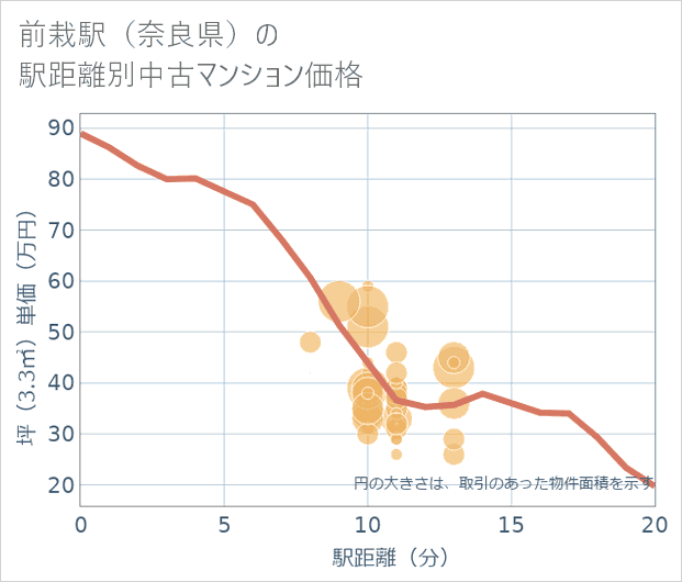 前栽駅(奈良県)の徒歩距離別の中古マンション坪単価