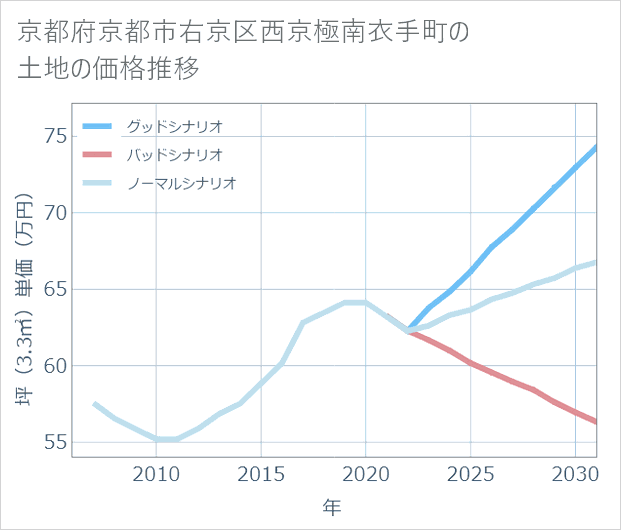 京都府京都市右京区西京極南衣手町の土地価格推移