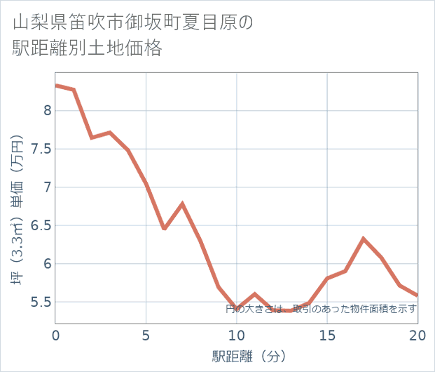 山梨県笛吹市御坂町夏目原の徒歩距離別の土地坪単価