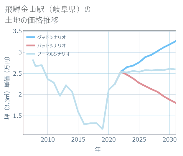 飛騨金山駅(岐阜県)の土地価格推移