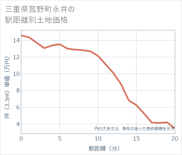 三重県菰野町永井の徒歩距離別の土地坪単価