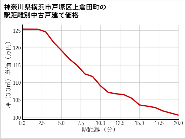 神奈川県横浜市戸塚区上倉田町の徒歩距離別の中古戸建て坪単価