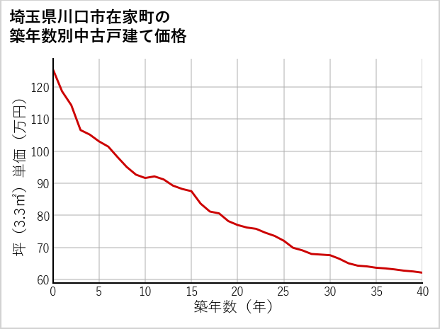埼玉県川口市在家町の築年数別の中古戸建て坪単価
