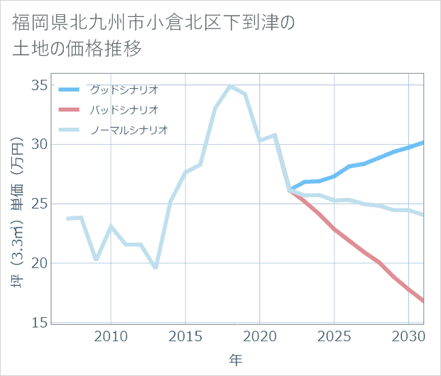 福岡県北九州市小倉北区下到津の土地価格推移