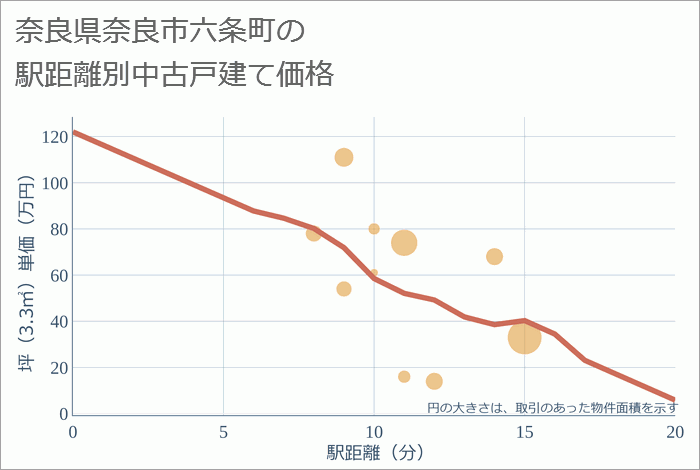 奈良県奈良市六条町の徒歩距離別の中古戸建て坪単価