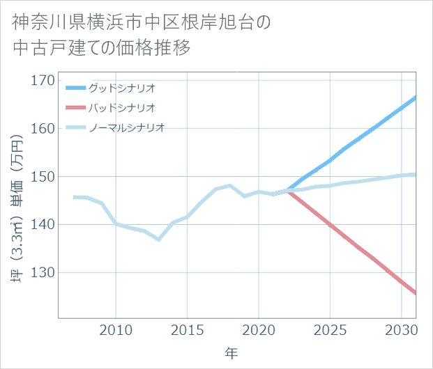 神奈川県横浜市中区根岸旭台の中古戸建て価格推移