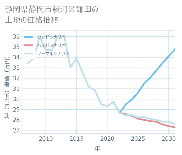 静岡県静岡市駿河区鎌田の土地価格推移