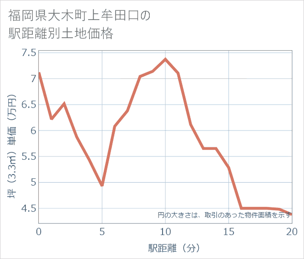 福岡県大木町上牟田口の徒歩距離別の土地坪単価