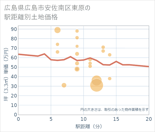 広島県広島市安佐南区東原の徒歩距離別の土地坪単価