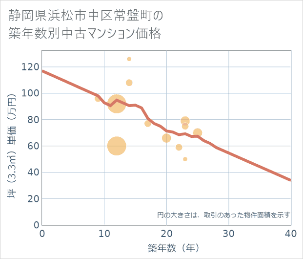 静岡県浜松市中区常盤町の築年数別の中古マンション坪単価