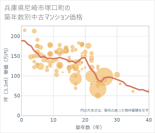 兵庫県尼崎市塚口町の築年数別の中古マンション坪単価