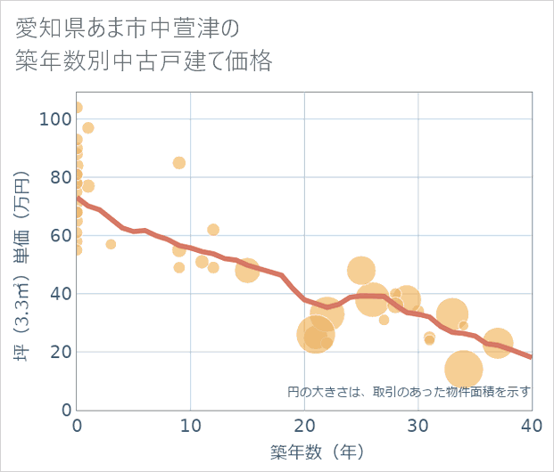 愛知県あま市中萱津の築年数別の中古戸建て坪単価