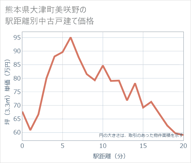 熊本県大津町美咲野の徒歩距離別の中古戸建て坪単価