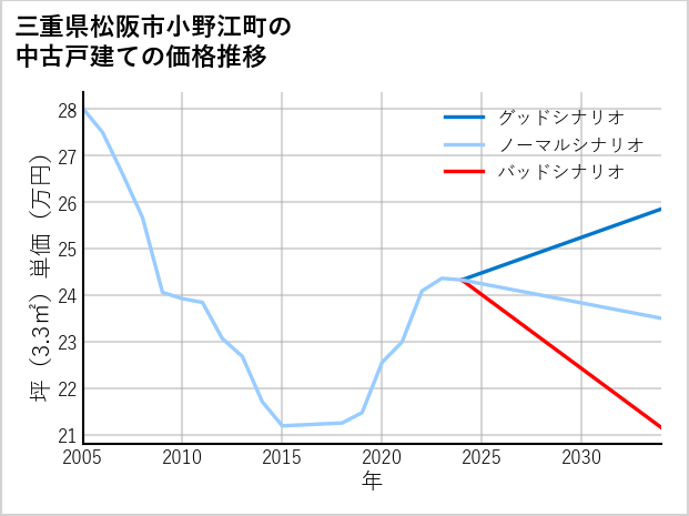 三重県松阪市小野江町の中古戸建て価格推移