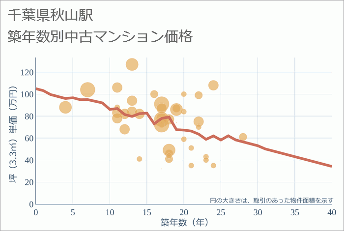 秋山駅（千葉県）の築年数別の中古マンション坪単価