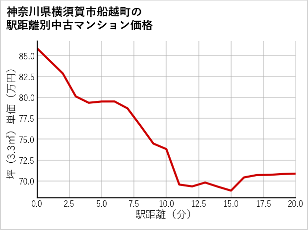 神奈川県横須賀市船越町の徒歩距離別の中古マンション坪単価