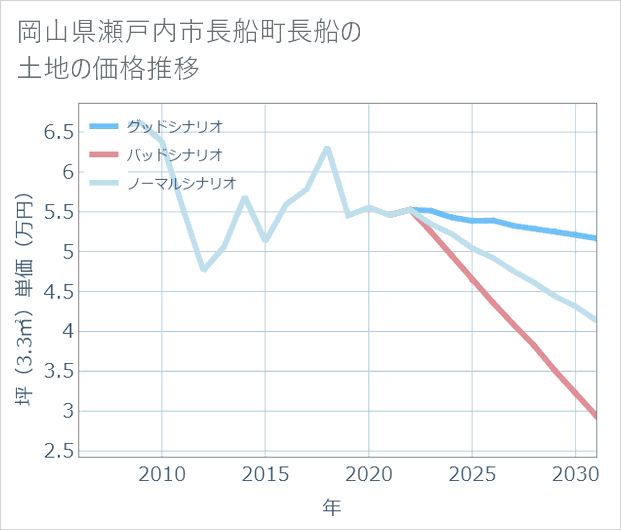 岡山県瀬戸内市長船町長船の土地価格推移