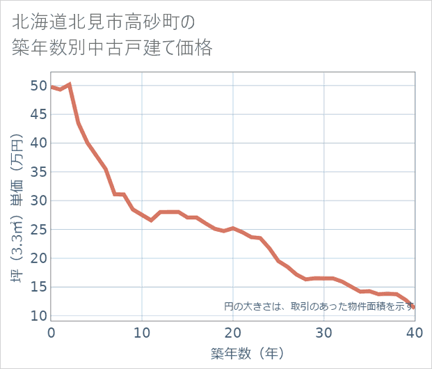 北海道北見市高砂町の築年数別の中古戸建て坪単価