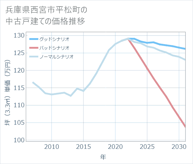 兵庫県西宮市平松町の中古戸建て価格推移