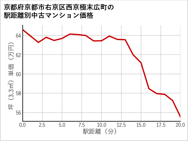 京都府京都市右京区西京極末広町の徒歩距離別の中古マンション坪単価