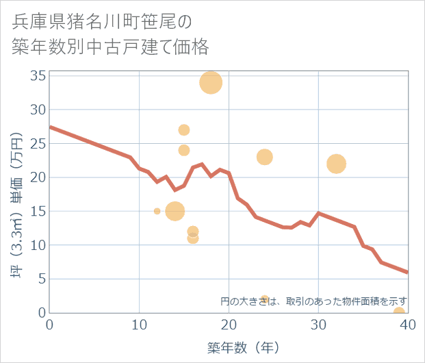 兵庫県猪名川町笹尾の築年数別の中古戸建て坪単価