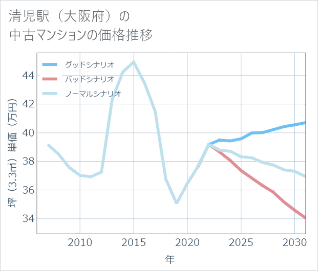 清児駅(大阪府)の中古マンション価格推移
