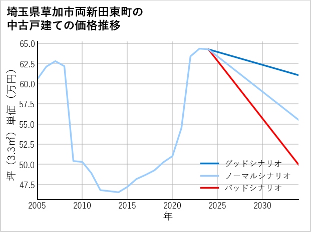 埼玉県草加市両新田東町の中古戸建て価格推移
