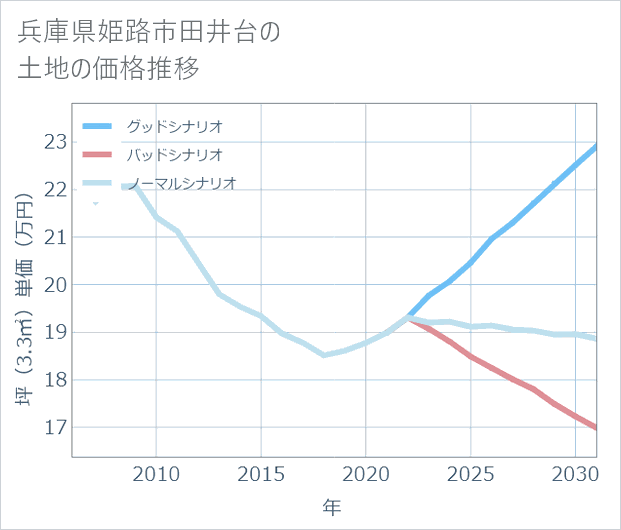 兵庫県姫路市田井台の土地価格推移