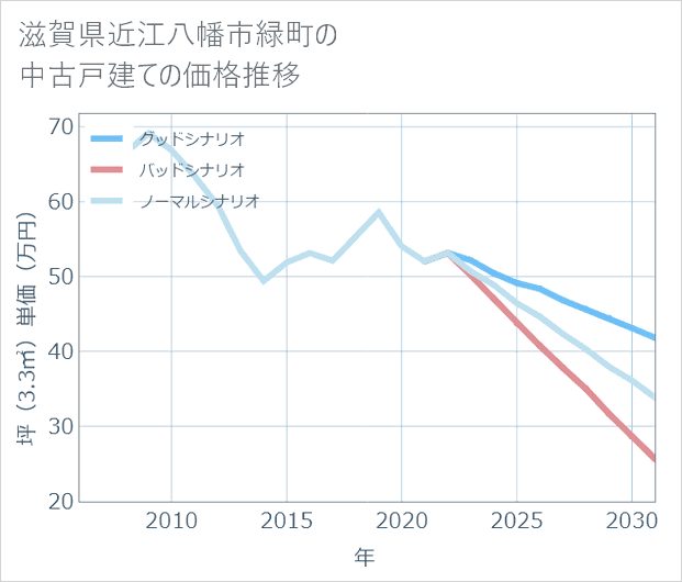 滋賀県近江八幡市緑町の中古戸建て価格推移