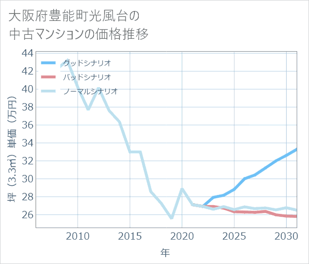 大阪府豊能町光風台の中古マンション価格推移
