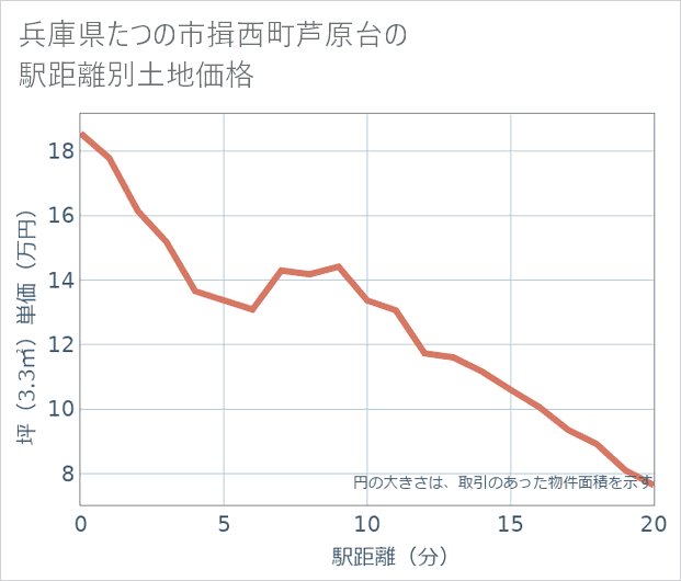 兵庫県たつの市揖西町芦原台の徒歩距離別の土地坪単価