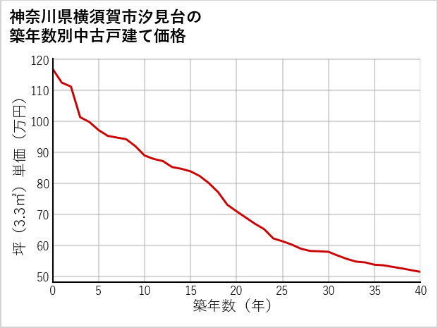 神奈川県横須賀市汐見台の築年数別の中古戸建て坪単価
