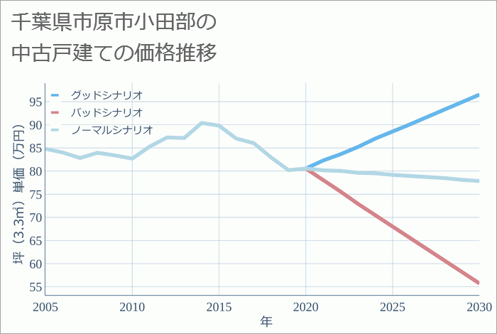 千葉県市原市小田部の中古戸建て価格推移