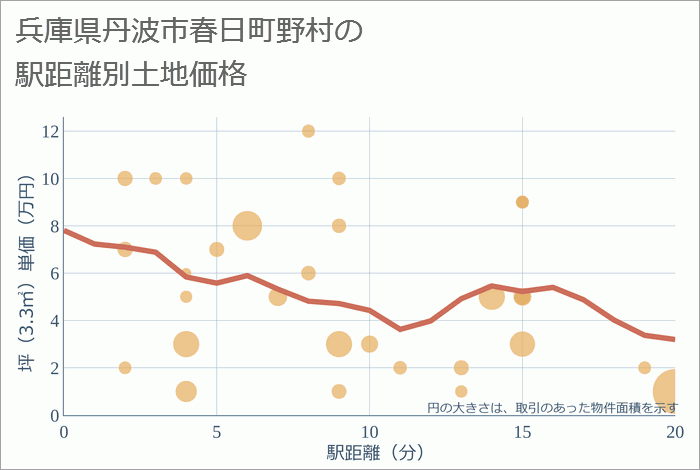 兵庫県丹波市春日町野村の徒歩距離別の土地坪単価