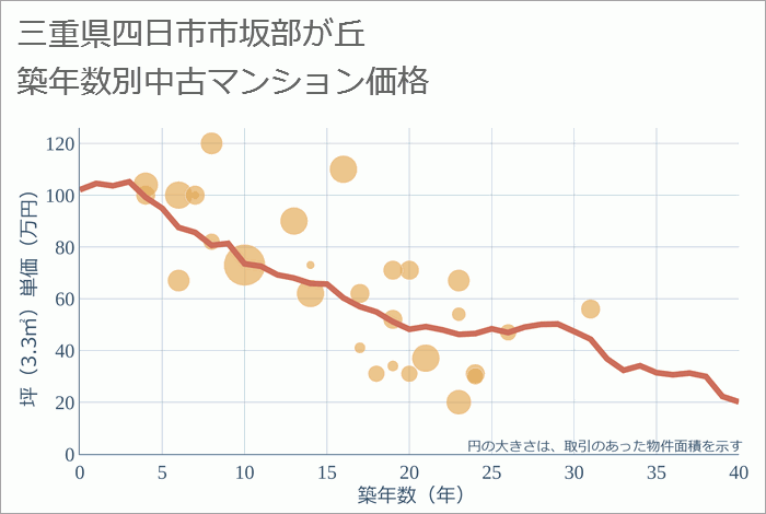 三重県四日市市坂部が丘の築年数別の中古マンション坪単価