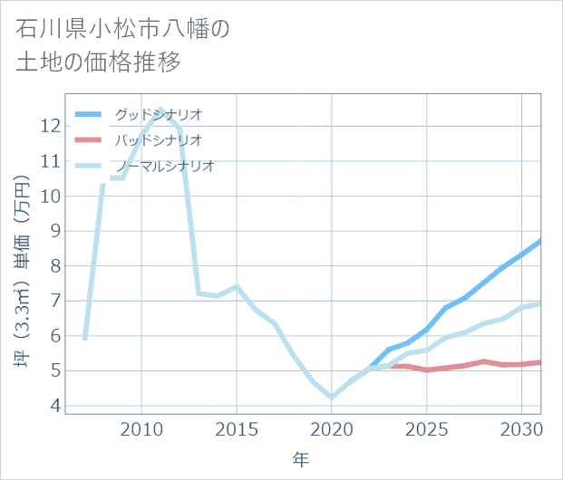 石川県小松市八幡の土地価格推移