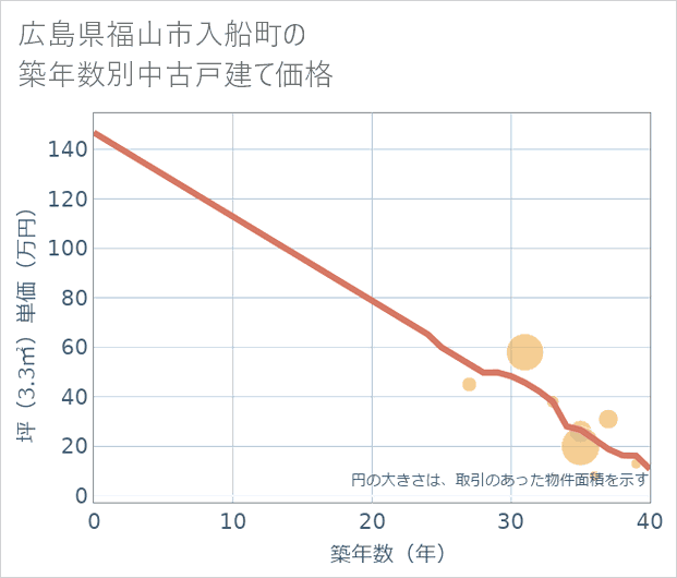 広島県福山市入船町の築年数別の中古戸建て坪単価