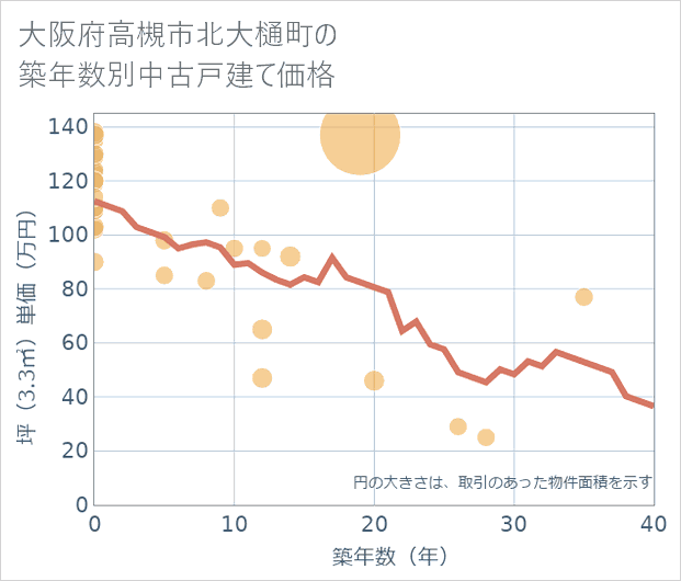 大阪府高槻市北大樋町の築年数別の中古戸建て坪単価