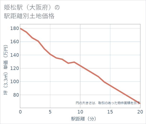 姫松駅(大阪府)の徒歩距離別の土地坪単価