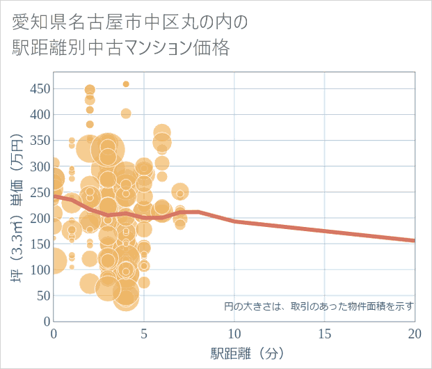 愛知県名古屋市中区丸の内の徒歩距離別の中古マンション坪単価