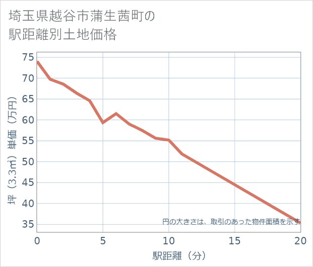 埼玉県越谷市蒲生茜町の徒歩距離別の土地坪単価