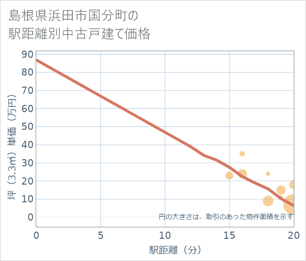 島根県浜田市国分町の徒歩距離別の中古戸建て坪単価