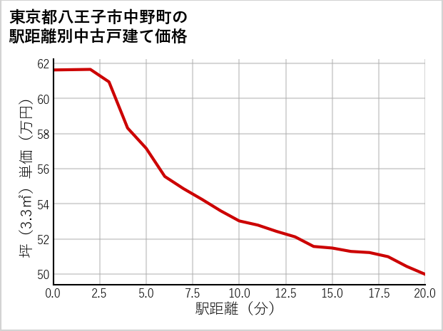 東京都八王子市中野町の徒歩距離別の中古戸建て坪単価