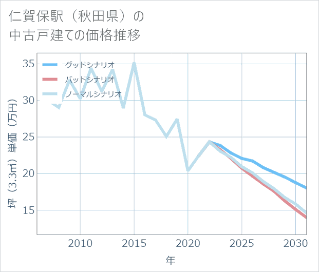 仁賀保駅(秋田県)の中古戸建て価格推移