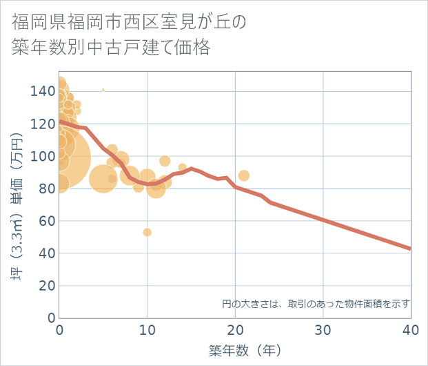 福岡県福岡市西区室見が丘の築年数別の中古戸建て坪単価