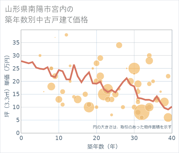 山形県南陽市宮内の築年数別の中古戸建て坪単価