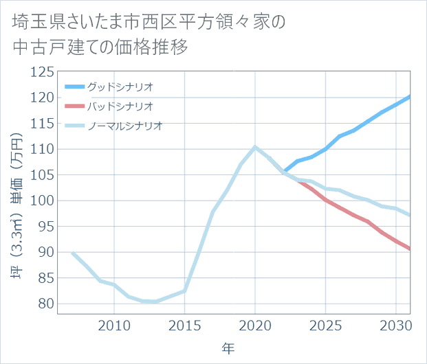 埼玉県さいたま市西区平方領々家の中古戸建て価格推移
