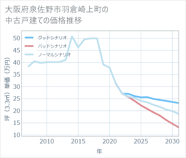 大阪府泉佐野市羽倉崎上町の中古戸建て価格推移