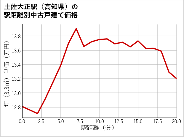 土佐大正駅（高知県）の徒歩距離別の中古戸建て坪単価